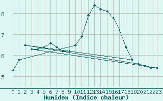 Courbe de l'humidex pour Nmes - Courbessac (30)