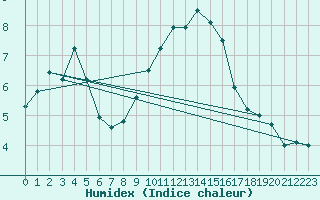 Courbe de l'humidex pour Lyneham