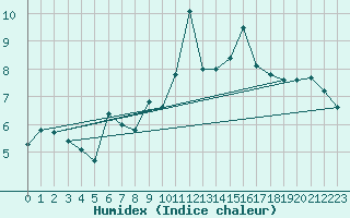 Courbe de l'humidex pour Quimperl (29)