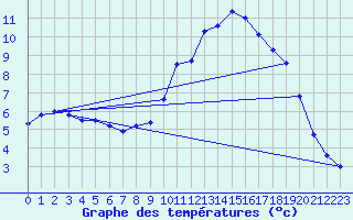 Courbe de tempratures pour Signal de Botrange (Be)