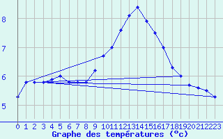 Courbe de tempratures pour Sint Katelijne-waver (Be)
