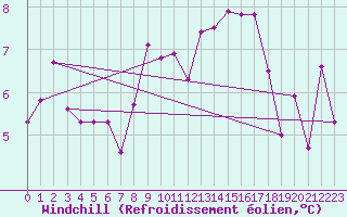 Courbe du refroidissement olien pour Wolfsegg