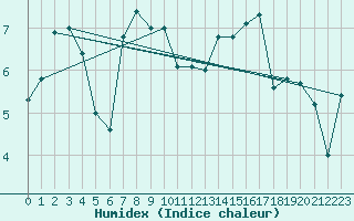 Courbe de l'humidex pour Cazaux (33)