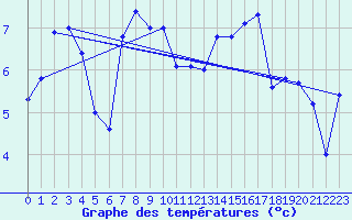 Courbe de tempratures pour Cazaux (33)