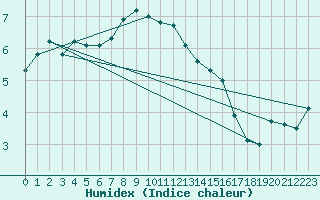 Courbe de l'humidex pour Berkenhout AWS