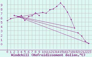 Courbe du refroidissement olien pour Feins (35)