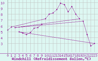 Courbe du refroidissement olien pour Cressier