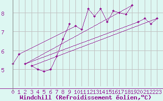 Courbe du refroidissement olien pour Lille (59)