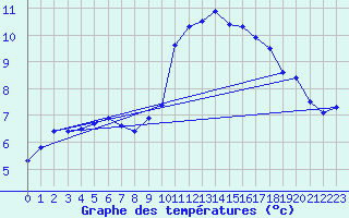 Courbe de tempratures pour Charleroi (Be)