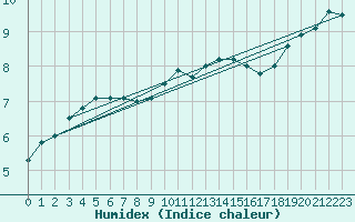 Courbe de l'humidex pour Humain (Be)