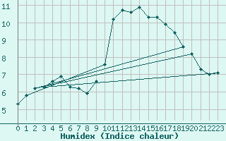 Courbe de l'humidex pour Courcelles (Be)