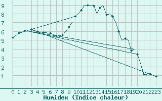 Courbe de l'humidex pour Shoream (UK)