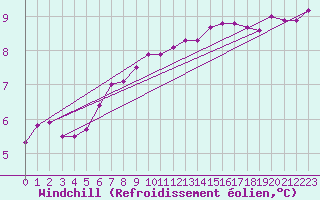 Courbe du refroidissement olien pour Ile de Batz (29)