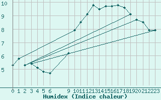 Courbe de l'humidex pour Vias (34)