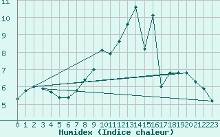 Courbe de l'humidex pour Bridel (Lu)