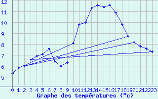 Courbe de tempratures pour Continvoir (37)