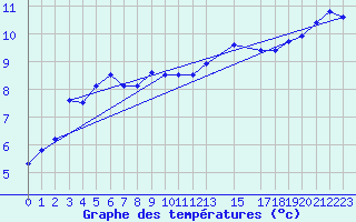 Courbe de tempratures pour Abbeville (80)