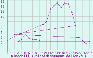Courbe du refroidissement olien pour Chatelus-Malvaleix (23)