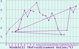 Courbe du refroidissement olien pour Weybourne