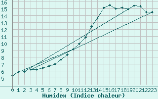 Courbe de l'humidex pour Dinard (35)