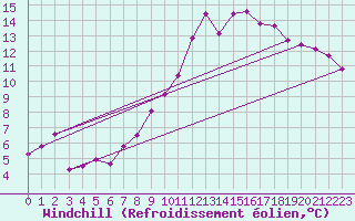 Courbe du refroidissement olien pour Izegem (Be)