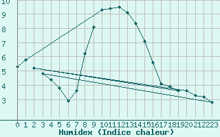 Courbe de l'humidex pour Mahumudia