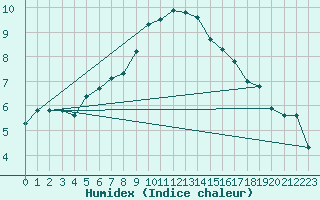 Courbe de l'humidex pour Chasseral (Sw)