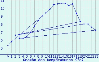 Courbe de tempratures pour Wutoeschingen-Ofteri