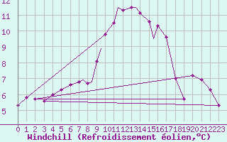 Courbe du refroidissement olien pour Wittering