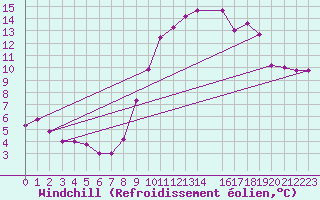 Courbe du refroidissement olien pour Izegem (Be)