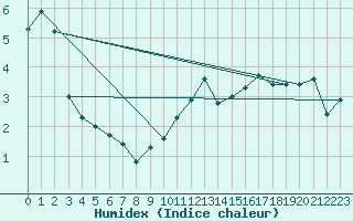 Courbe de l'humidex pour Giessen