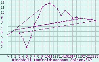 Courbe du refroidissement olien pour Stabio