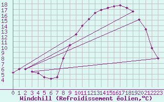 Courbe du refroidissement olien pour Fains-Veel (55)