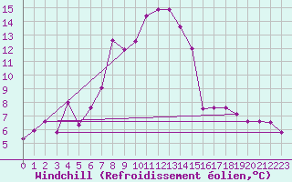 Courbe du refroidissement olien pour Ble - Binningen (Sw)