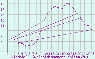 Courbe du refroidissement olien pour Champtercier (04)