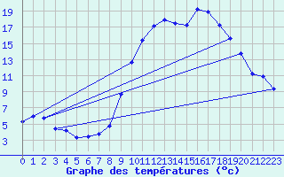 Courbe de tempratures pour Champtercier (04)
