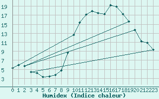 Courbe de l'humidex pour Champtercier (04)