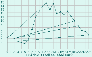 Courbe de l'humidex pour Weissenburg