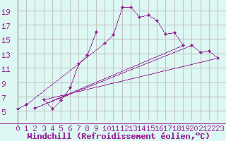 Courbe du refroidissement olien pour Byglandsfjord-Solbakken