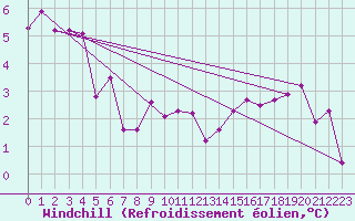 Courbe du refroidissement olien pour Lake Vyrnwy