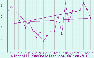 Courbe du refroidissement olien pour Herserange (54)