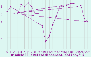 Courbe du refroidissement olien pour Saint-Brieuc (22)
