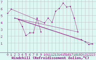 Courbe du refroidissement olien pour Kaisersbach-Cronhuette