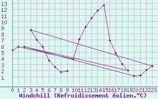 Courbe du refroidissement olien pour Recoubeau (26)