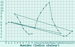 Courbe de l'humidex pour Recoubeau (26)