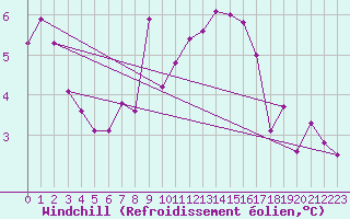 Courbe du refroidissement olien pour Moenichkirchen