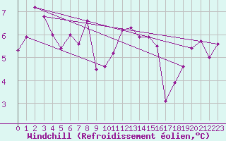 Courbe du refroidissement olien pour Sattel-Aegeri (Sw)