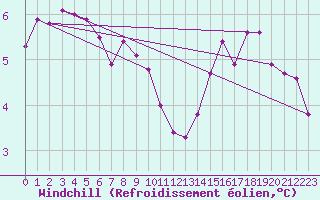 Courbe du refroidissement olien pour Gros-Rderching (57)