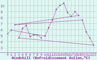Courbe du refroidissement olien pour Mont-Aigoual (30)