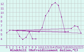 Courbe du refroidissement olien pour Limoges (87)